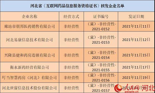 河北再添六家持證“網店”，互聯網藥品信息服務規范化進程加速